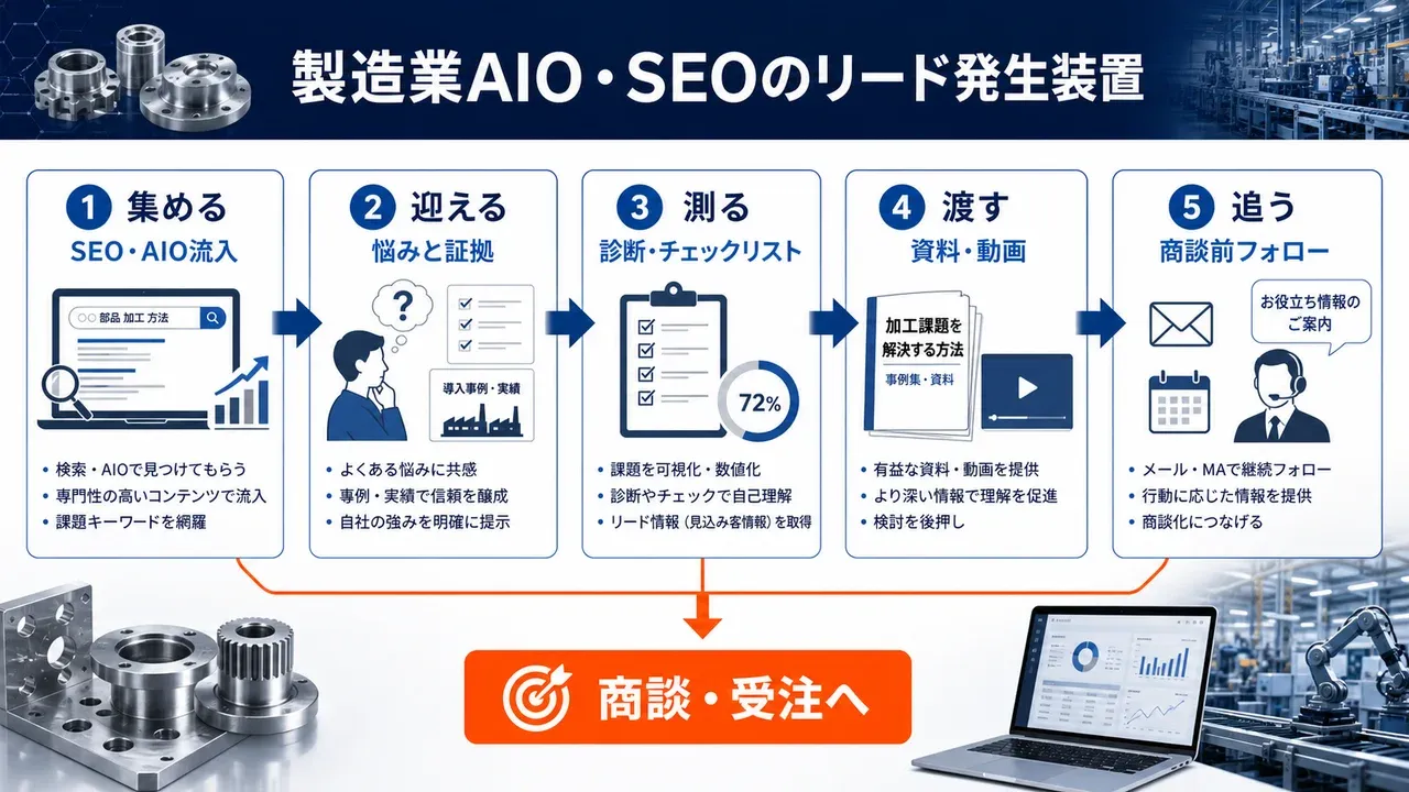 製造業AIO・SEOのリード発生装置