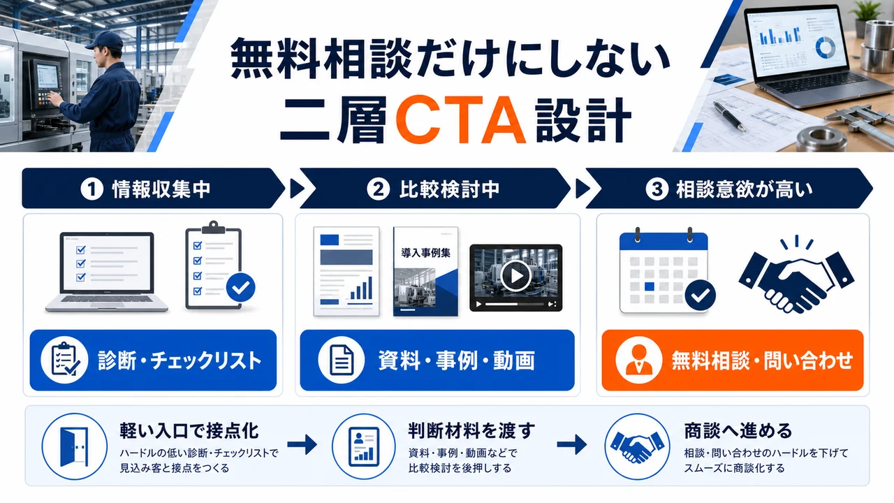 無料相談だけにしない二段階の相談導線