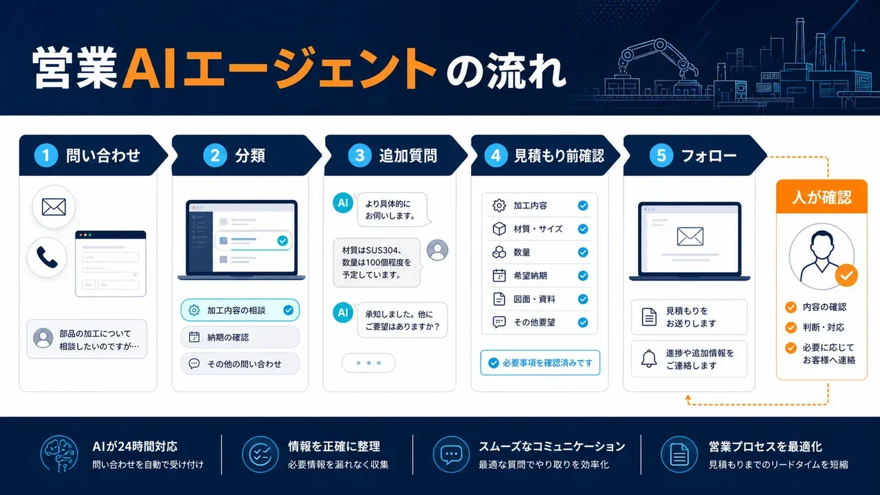 製造業の営業AIエージェントが問い合わせから見積もり前確認とフォローへつながる図解