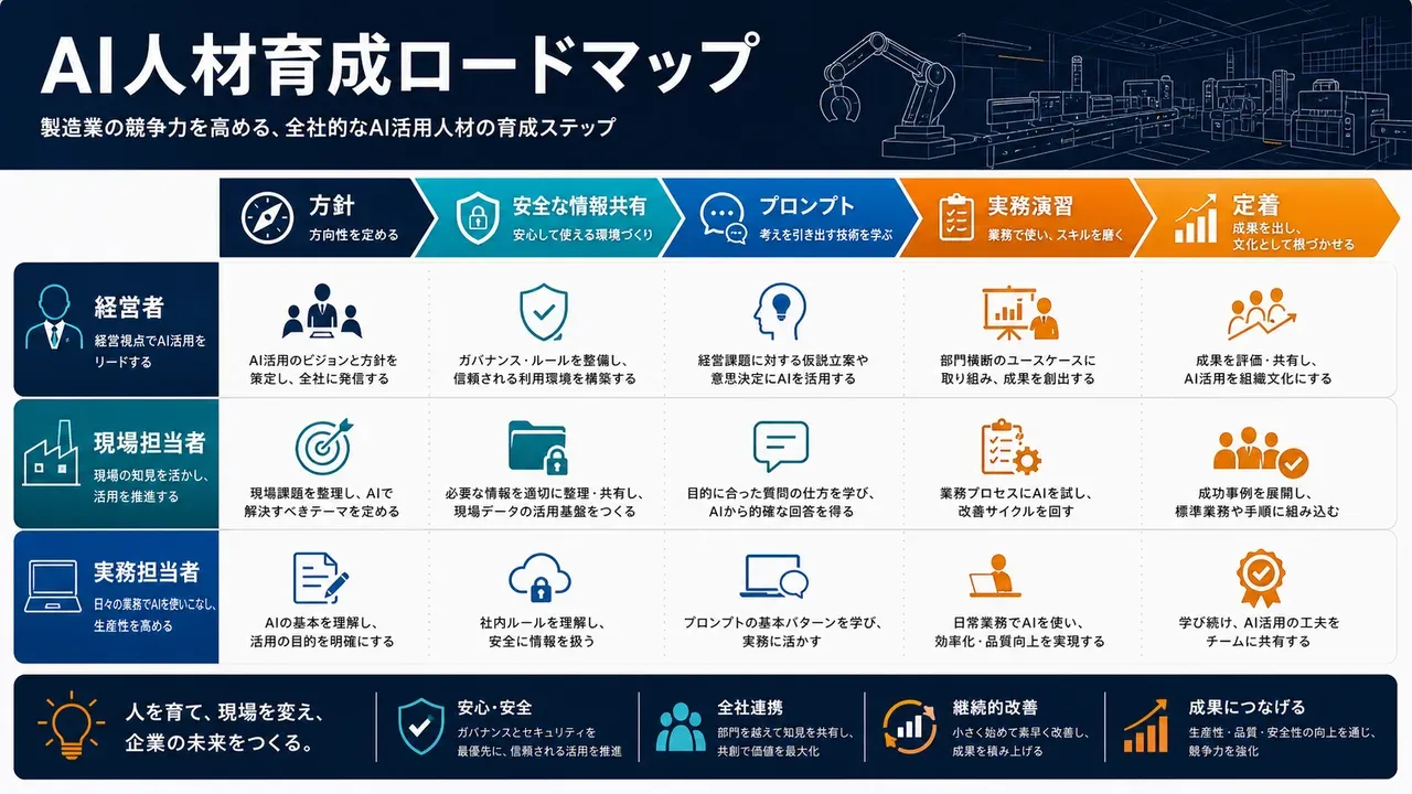 製造業のAI人材育成を経営者・現場・実務担当者に分ける研修設計図