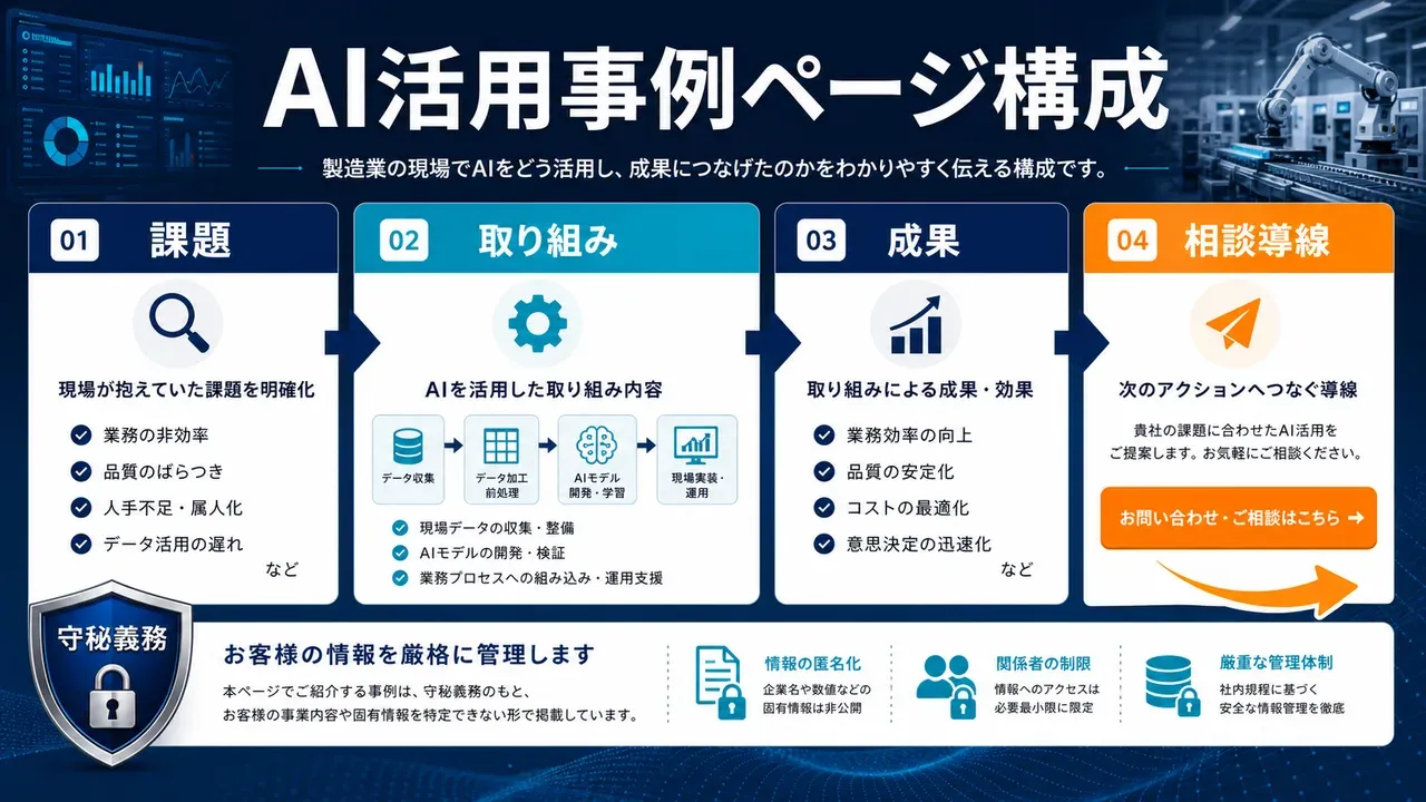 製造業のAI活用事例ページを課題・実装・成果・次の相談導線で構成する図解