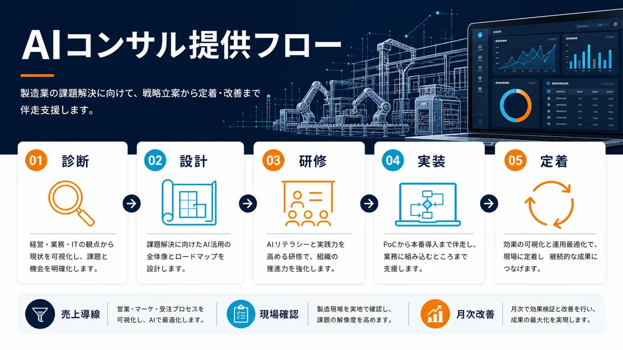 製造業向けAIコンサルを診断・研修・実装・定着・改善で進める流れの図解
