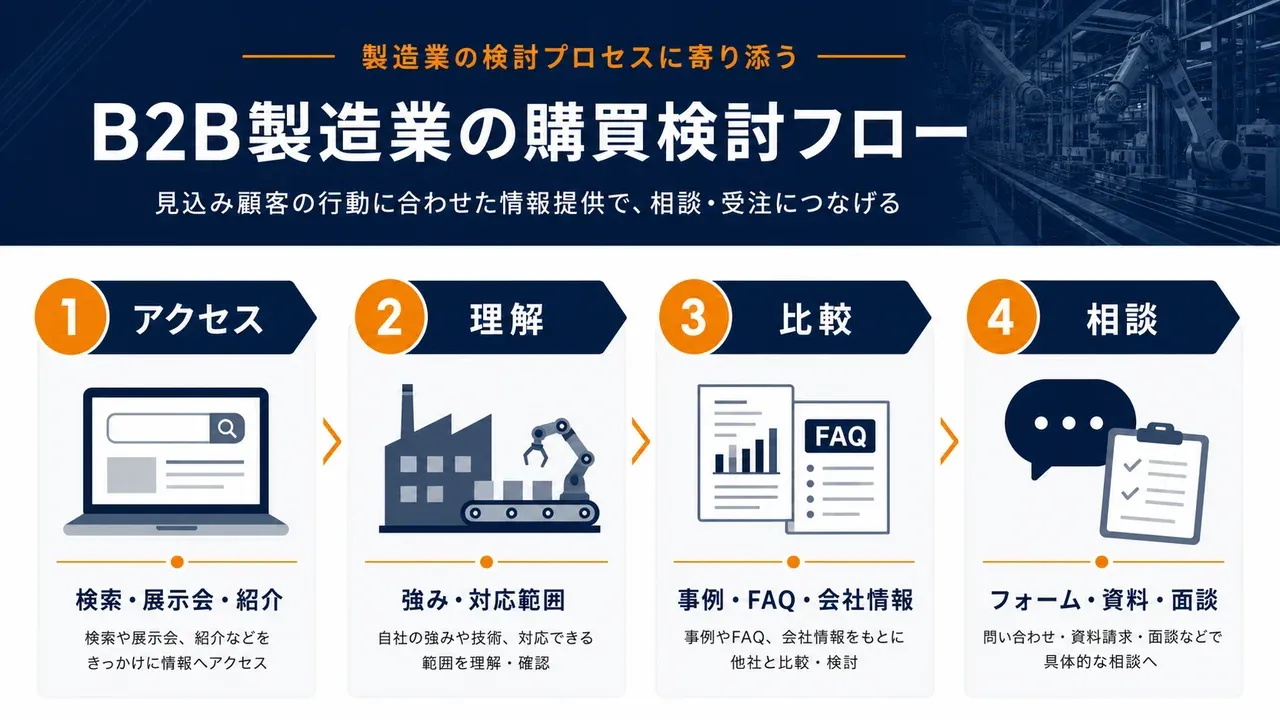 B2B製造業の購買検討フロー