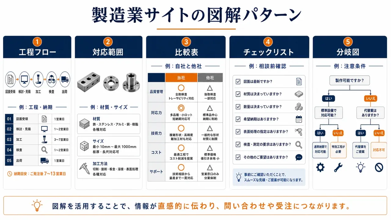 製造業サイトの図解パターン