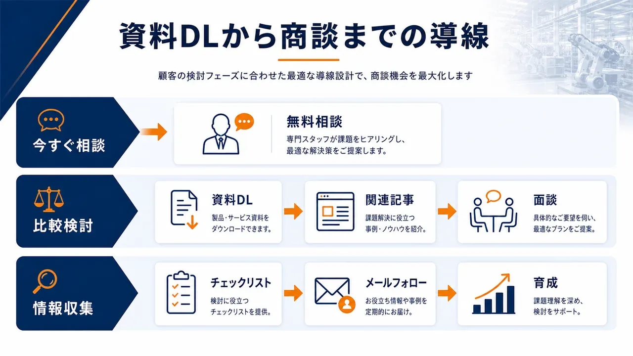 資料DLから商談までの導線