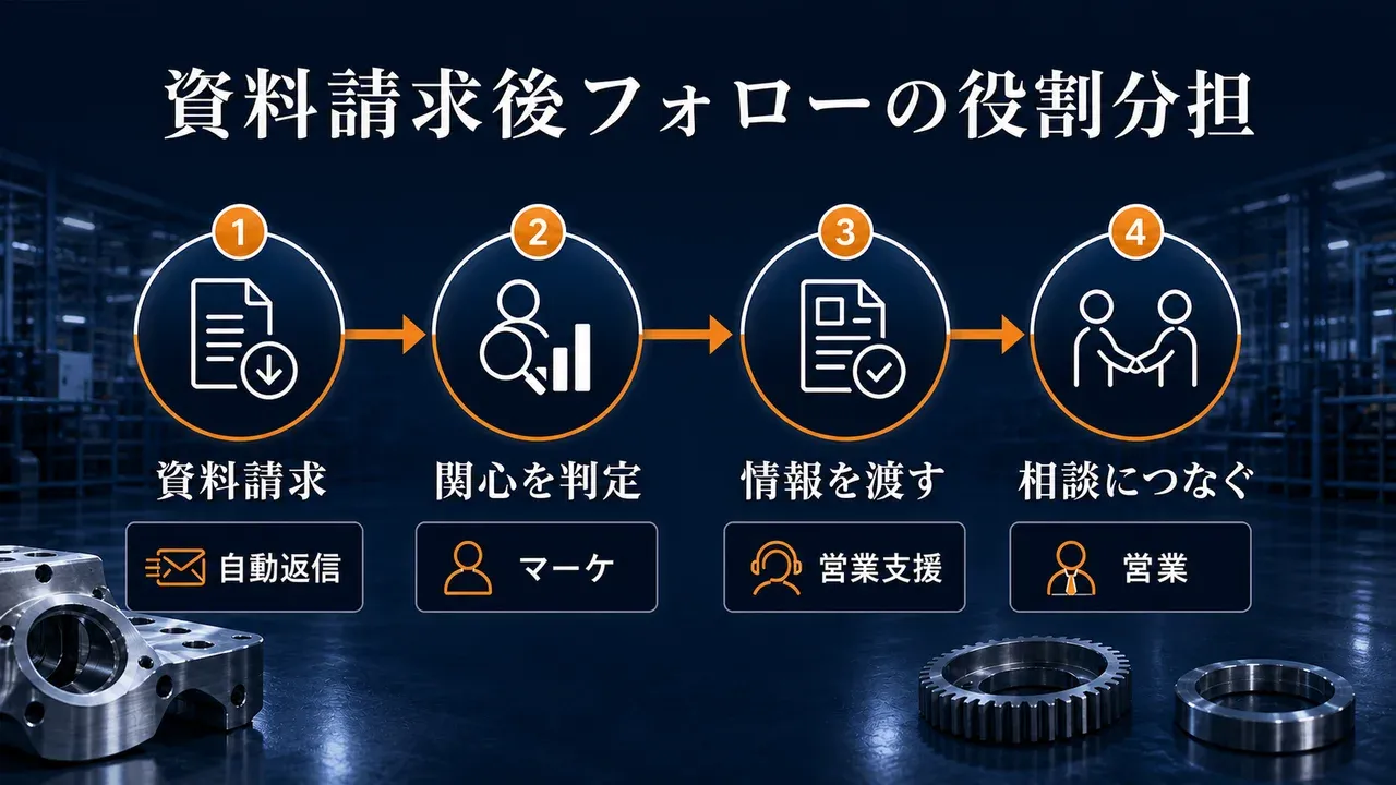 資料請求後フォローの役割分担
